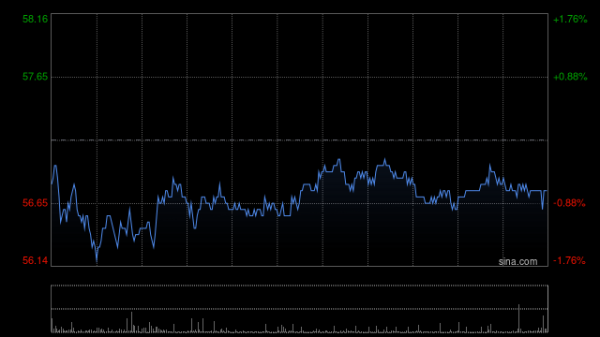 倍倍网 申洲国际获小摩增持约58.42万股 每股作价约56.91港元