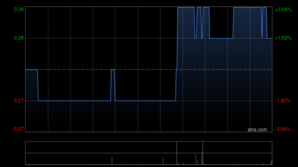 配资栈 中国安储能源遭Everkept Limited减持5万股 每股作价0.255港元
