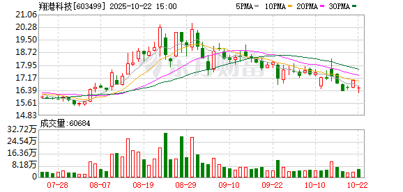 合优投资 翔港科技：6月20日将举行2024年度暨2025年第一季度业绩说明会